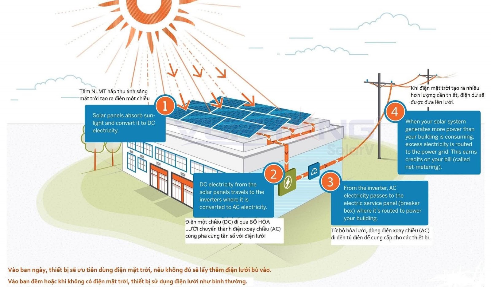 Điện mặt trời hòa lưới là gì? Tại sao nên lắp điện mặt trời hòa lưới?