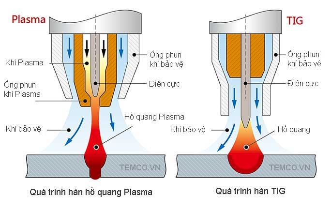 Hàn Plasma là gì? Phương pháp hàn hồ quang plasma như thế nào?