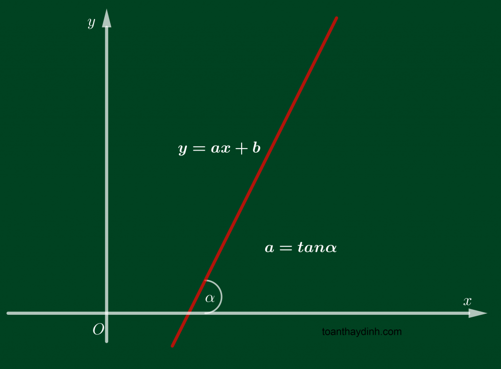 Hệ số góc của đường thẳng trong mặt phẳng