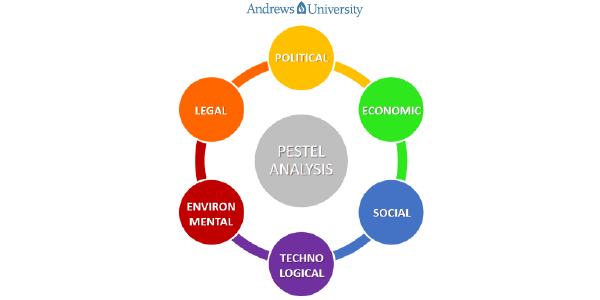 Mô hình PESTEL phân tích môi trường doanh nghiệp