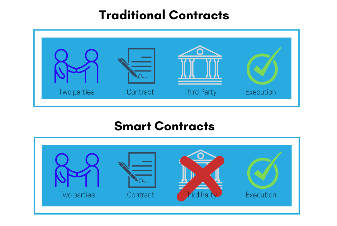 Smart contract là gì